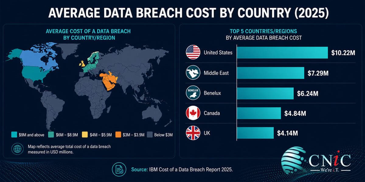 Global data breach costs in 2025, highlighting top countries including the US, Middle East, and UK.