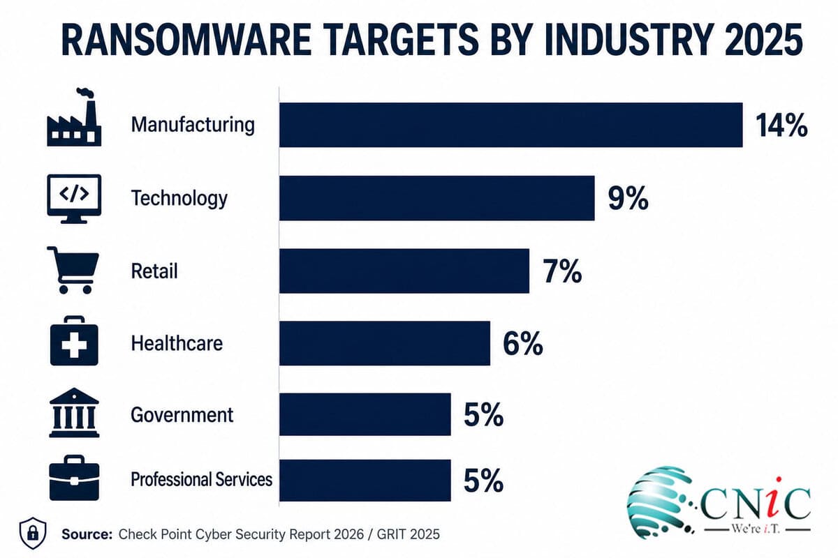 Bar Chart showing Ransomware Targets by Industry Statistics in 2025.