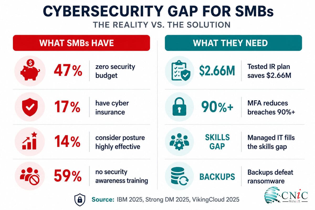 Infographic on cybersecurity gaps for SMBs, highlighting security budget, insurance, skills, and backup challenges.