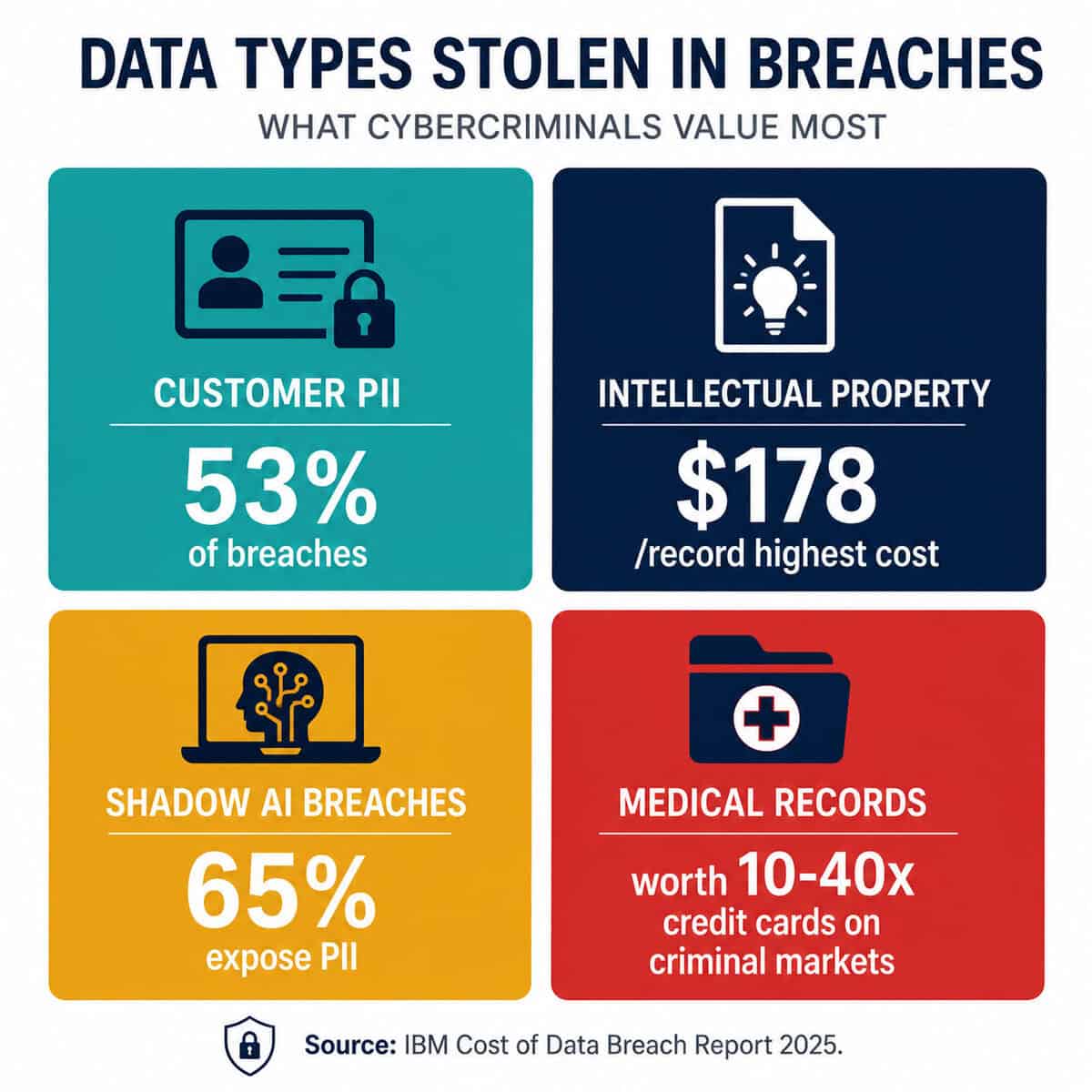 Cybersecurity Data on Breach Types and Financial Impact for IT Security Experts.