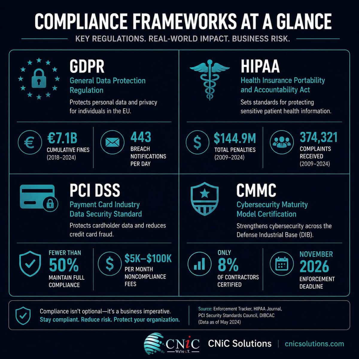 Four-quadrant compliance framework overview infographic for a cybersecurity compliance covering GDPR HIPAA PCI DSS and CMMC Statistics