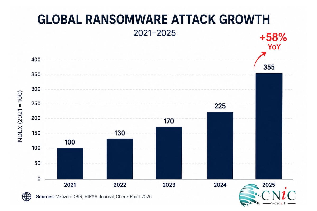 Bar chart illustrating the increasing trend of global ransomware attacks from 2021 to 2025, with a 58% year-over-year increase in 2025.