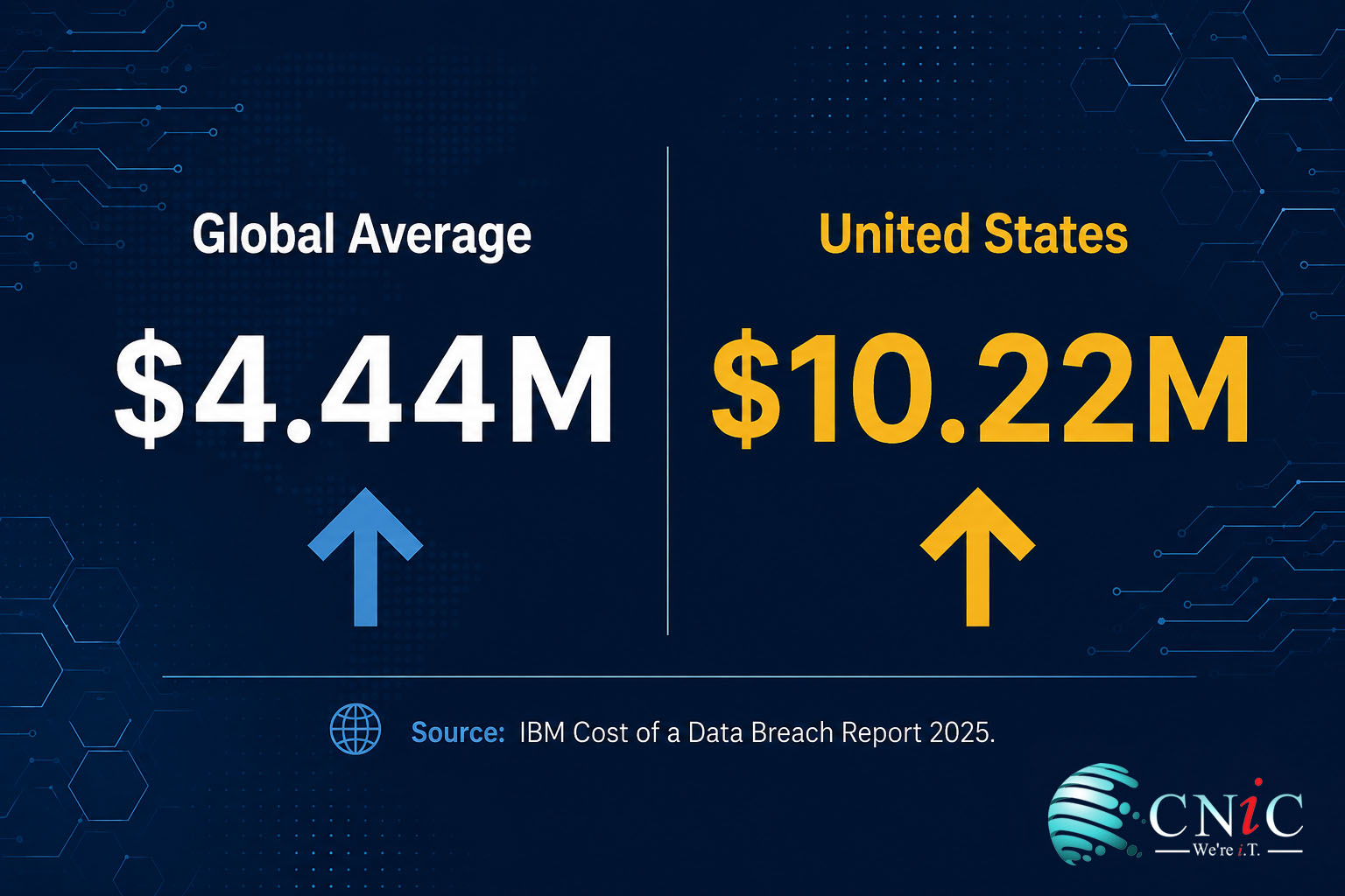 Global vs United States Cost of a Data Breach Statistics 2025 2026 infographic
