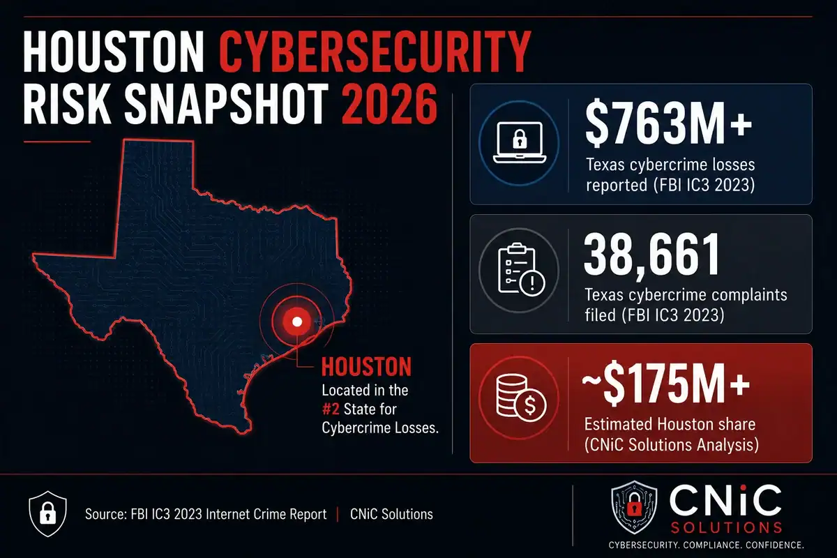 Infographic showing Texas ranked #2 nationally for cybercrime losses with $763M reported to FBI IC3 in 2023 and Houston's estimated $175M share