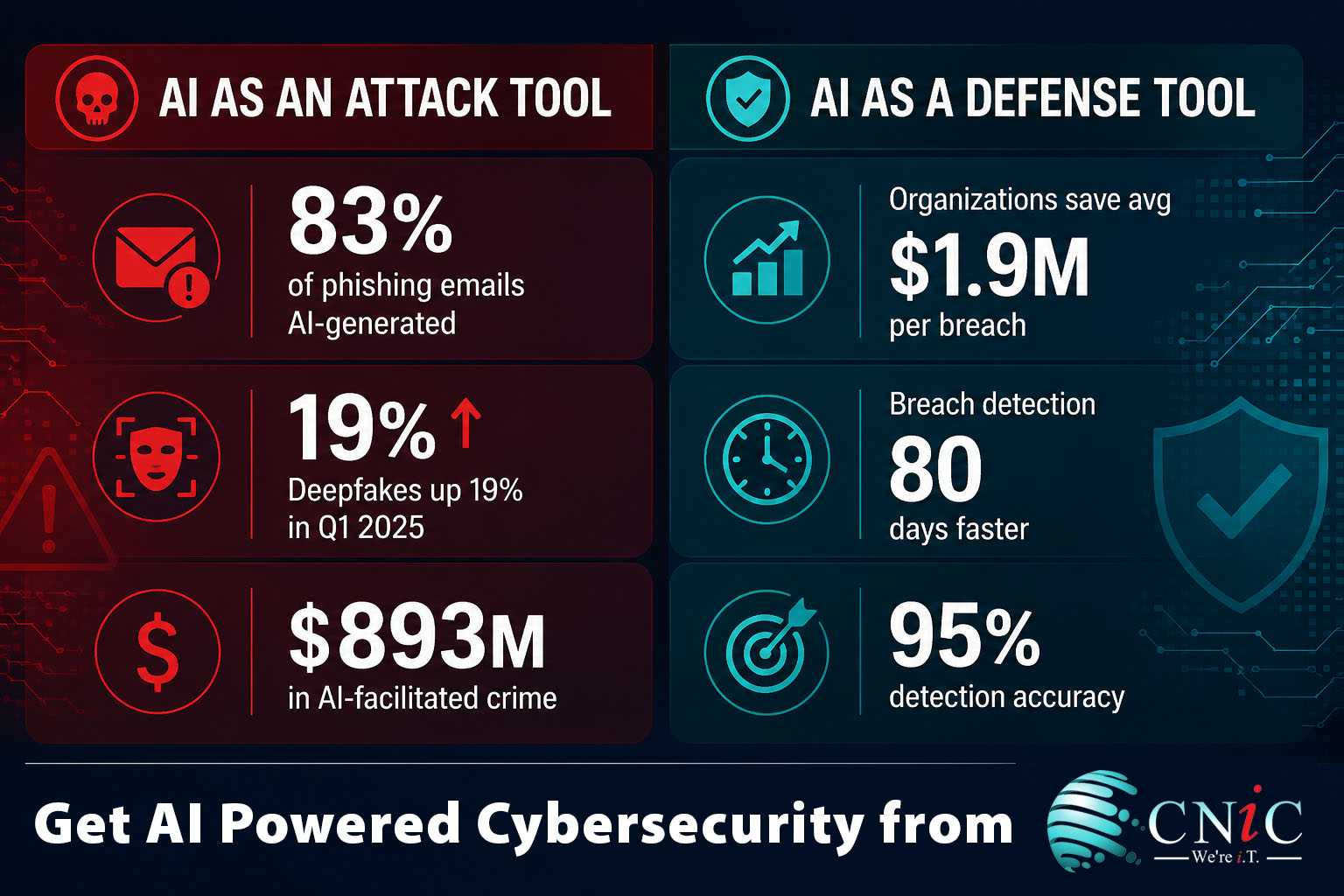 Infographic Comparison Statistics between AI as an Attack Took and AI as a Defense tool for Cybersecurity