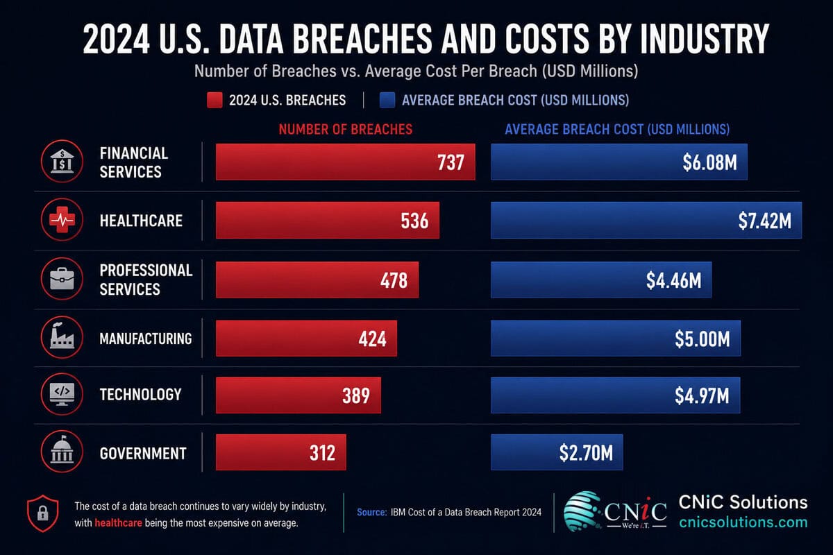 Infographic showing 2024 US Data Breaches and Costs Statistics by Industry