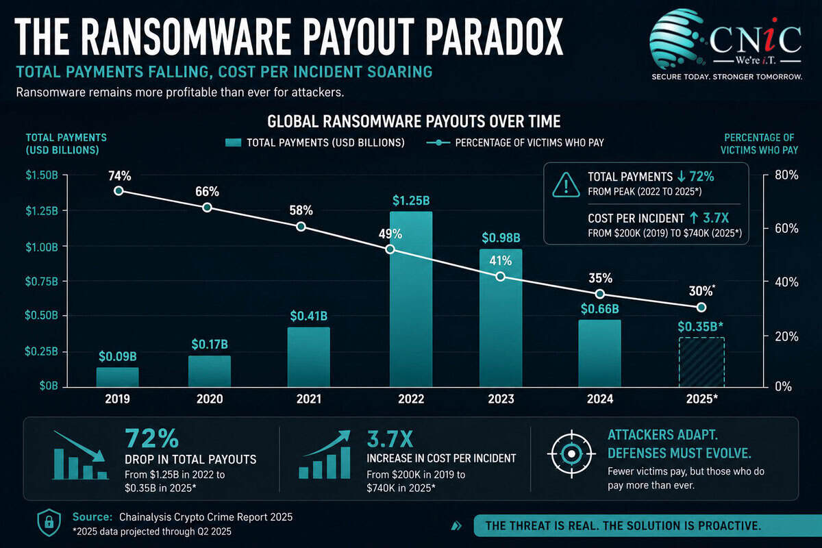 Infographic showing Ransomware Payout declining but payout amount per incident rising