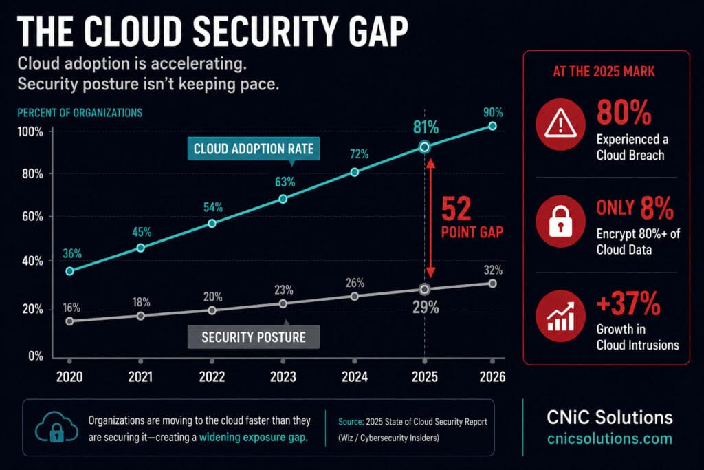 Cloud Security Statistics 2026: Breaches, Costs & Market Data