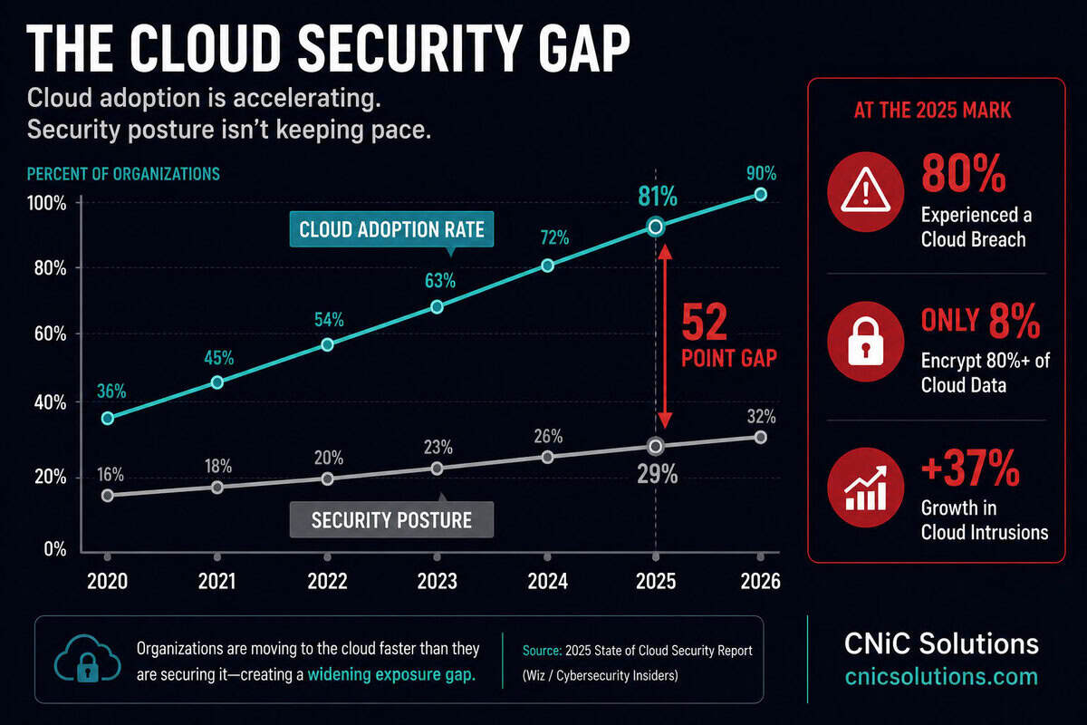 Infographic showing The Cloud Security Gap in a line graph with the Cloud Adoption Rate and the Security Posture concluding that businesses are moving to the cloud faster than they are securing it.