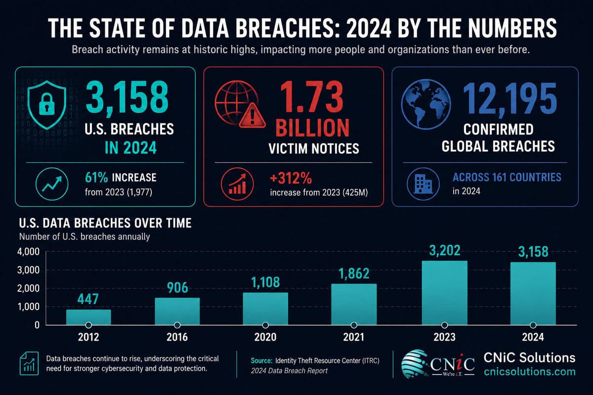 Infographic showing The State of Data Breaches 2012-2024 with statistics for USA and Global