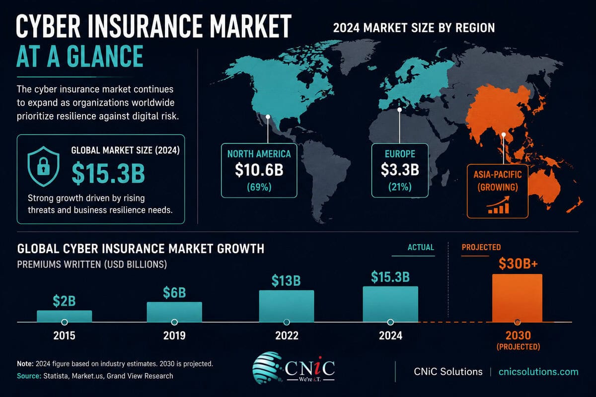 An infographic showing the global cyber insurance market size by region in 2024, highlighting North America, Europe, and Asia-Pacific.