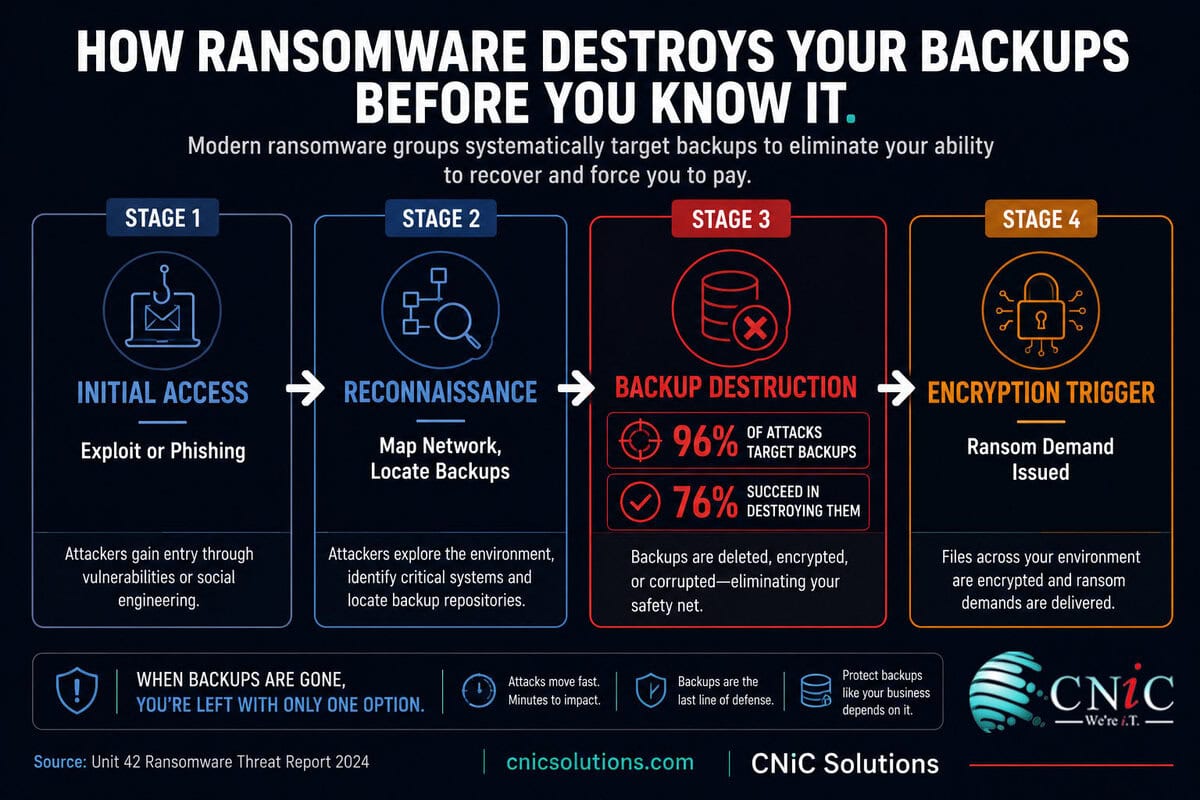 Infographic showing how ransomware destroys your backups in 4 stages
