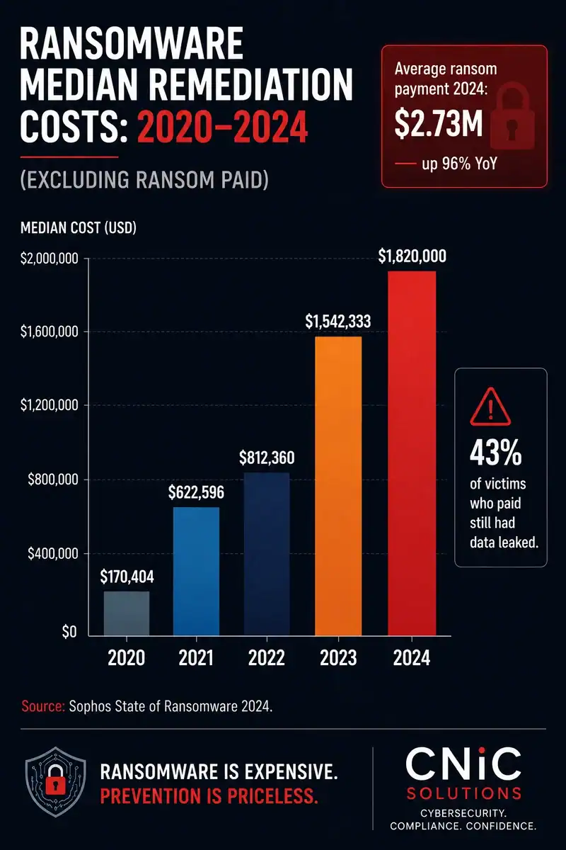 Bar chart showing ransomware median remediation costs rising from $170,404 in 2020 to $1.82 million in 2024 excluding ransom paid per Sophos State of Ransomware 2024