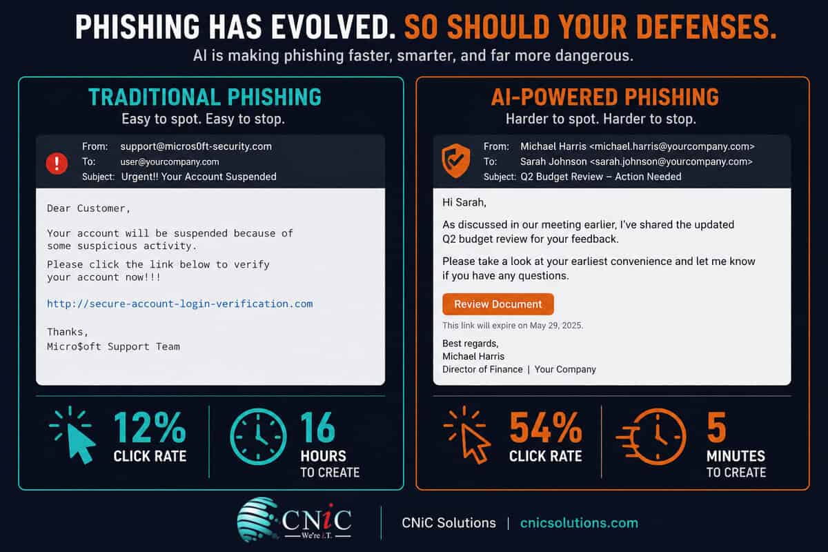 Traditional Phishing vs AI-Powered Phishing comparison infographic with statistics and example phishing emails