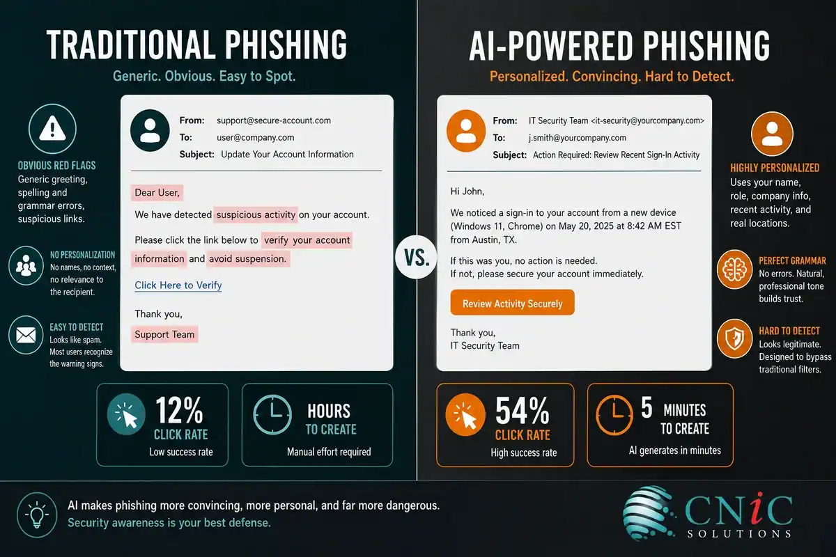Infographic contrasting "Traditional Phishing" vs "AI-Powered Phishing." 