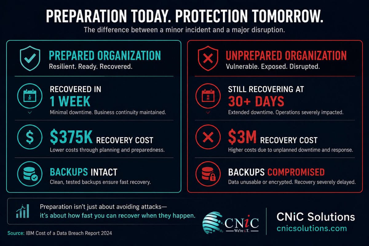 Two column infographic showing the difference between a minor and major Ransomware Incident with Statistics and Recovery Costs