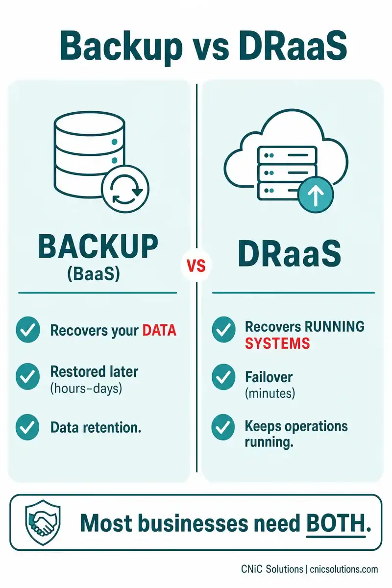 Infographic comparing backup which recovers data with DRaaS which recovers running systems