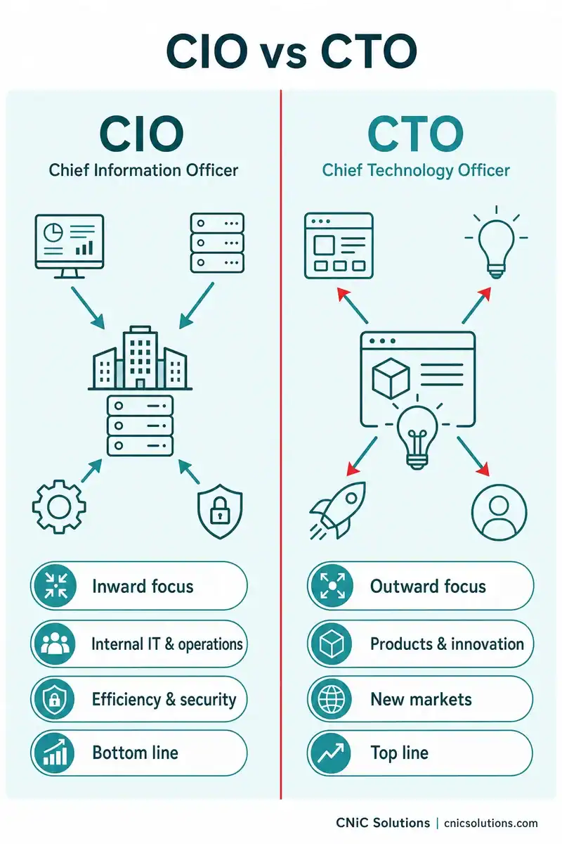 Infographic comparing CIO inward focus with CTO outward focus