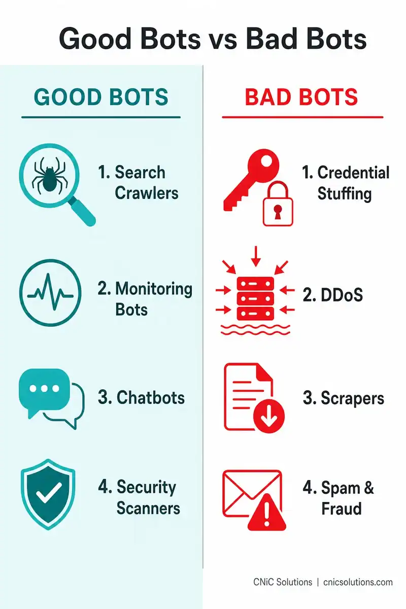 Infographic comparing good bots like search crawlers with bad bots like credential stuffing and DDoS
