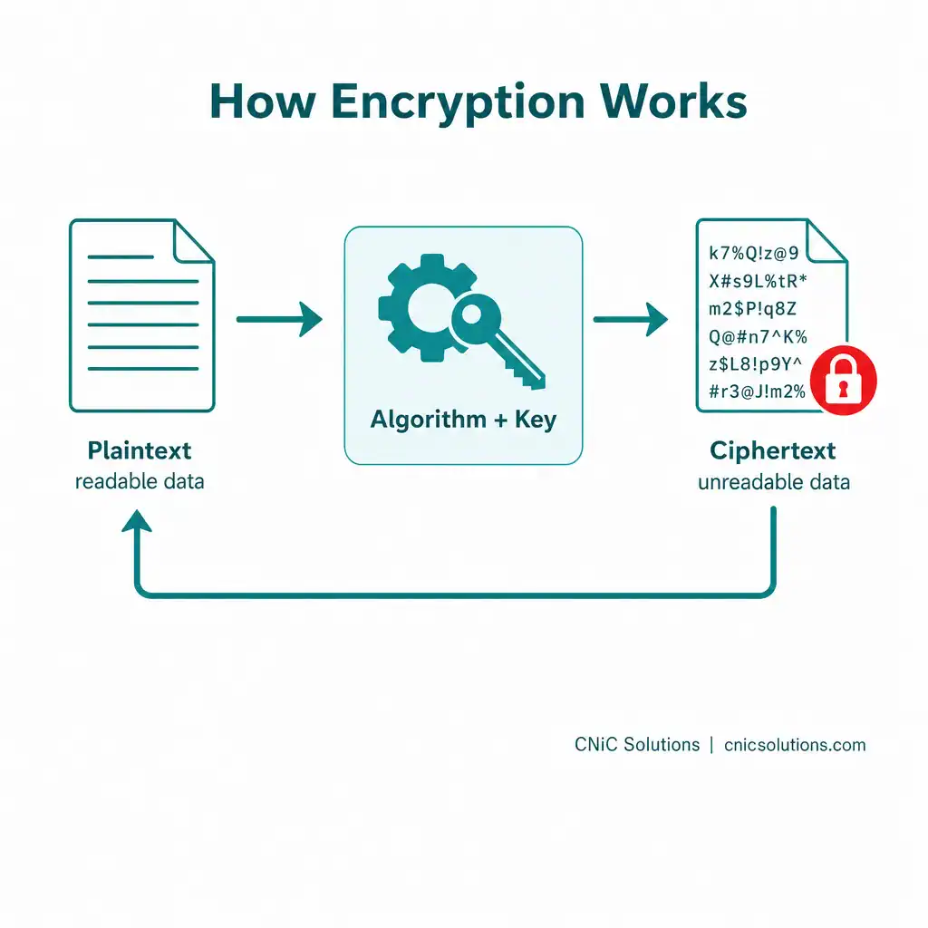 Diagram showing plaintext encrypted into ciphertext with an algorithm and key, then decrypted back