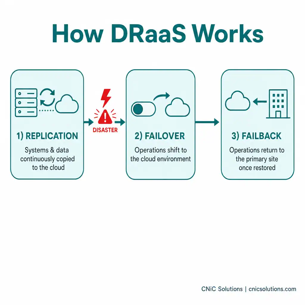 Diagram showing IT disaster recovery steps including replication, failover, and failback for business continuity.