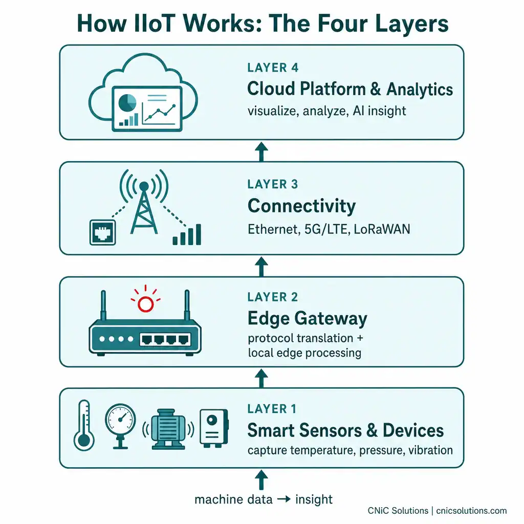 IT network and cloud analytics diagram showcasing layers of IoT infrastructure by CNiC Solutions.