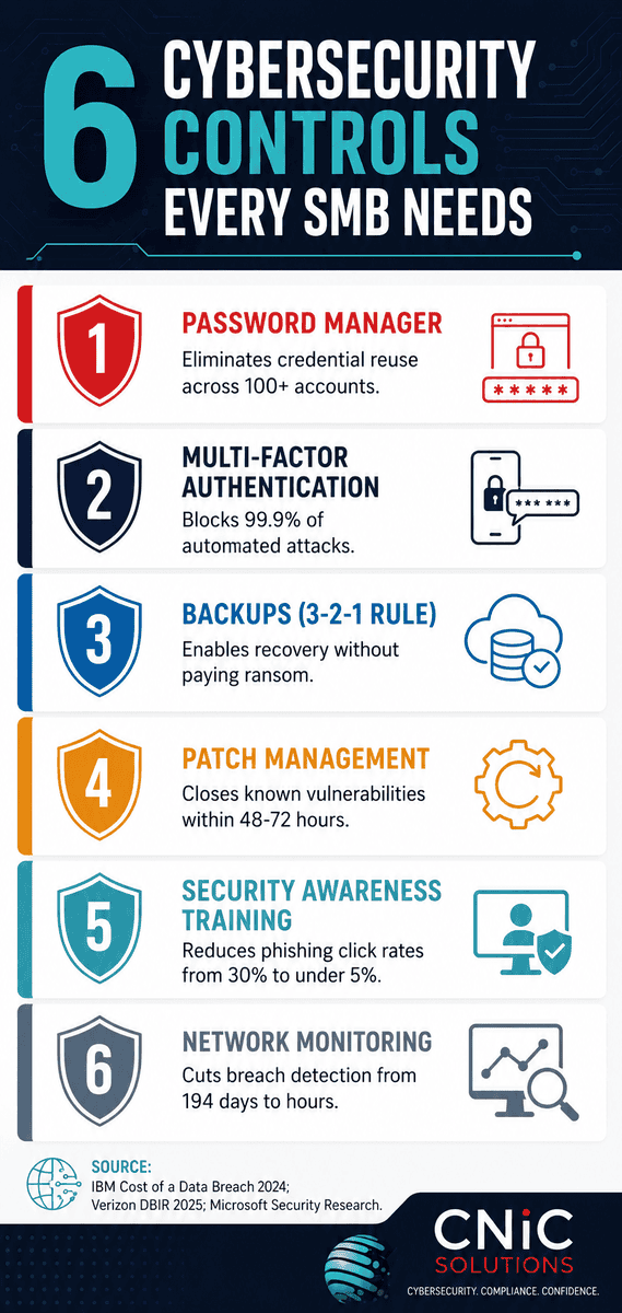 Infographic showing the 6 essential cybersecurity controls every small business needs to implement