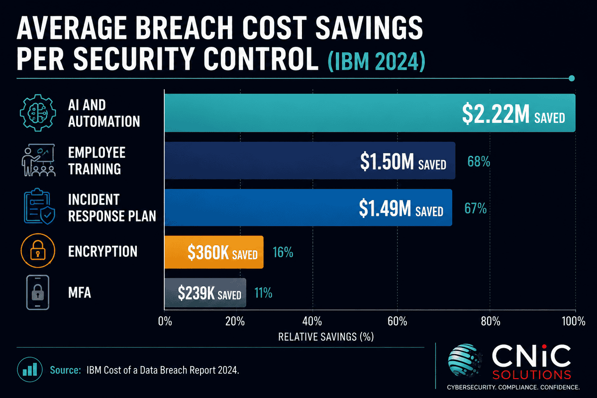 Bar chart showing average data breach cost savings per security control from IBM Cost of a Data Breach Report 2024