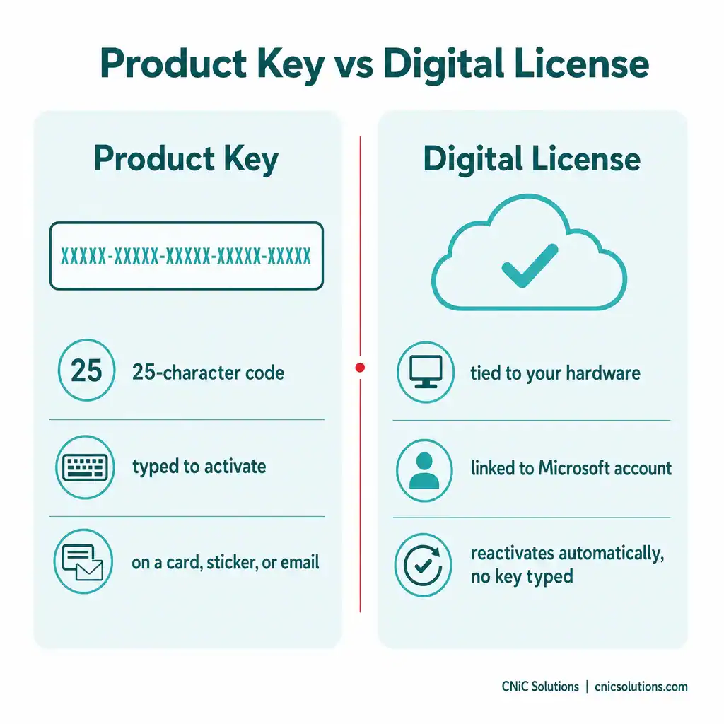 IT services infographic comparing product keys and digital licenses for cybersecurity and infrastructure management.