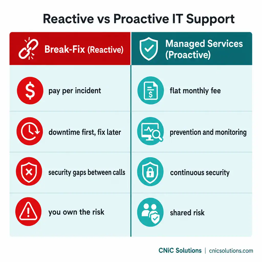 Comparison of reactive and proactive IT support services by CNiC Solutions in Houston, TX.