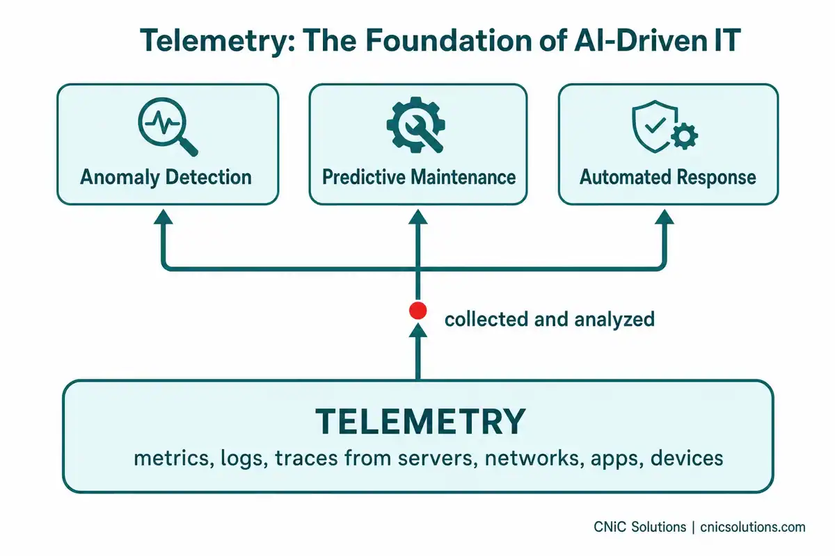 Diagram showing telemetry data feeding AI capabilities like anomaly detection and predictive maintenance