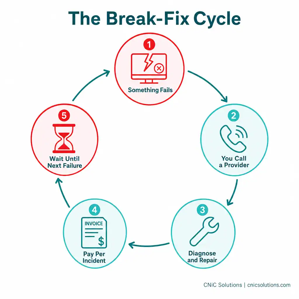Diagram showing the five-stage reactive break-fix IT cycle from failure to repair to waiting