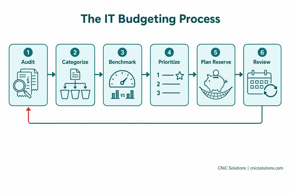 Process diagram of the IT budgeting steps: audit, categorize, benchmark, prioritize, plan reserve, review