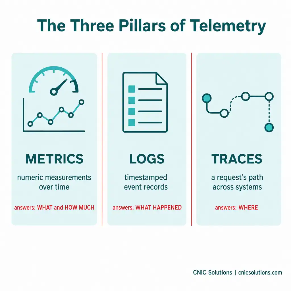 Infographic of the three telemetry data types: metrics, logs, and traces