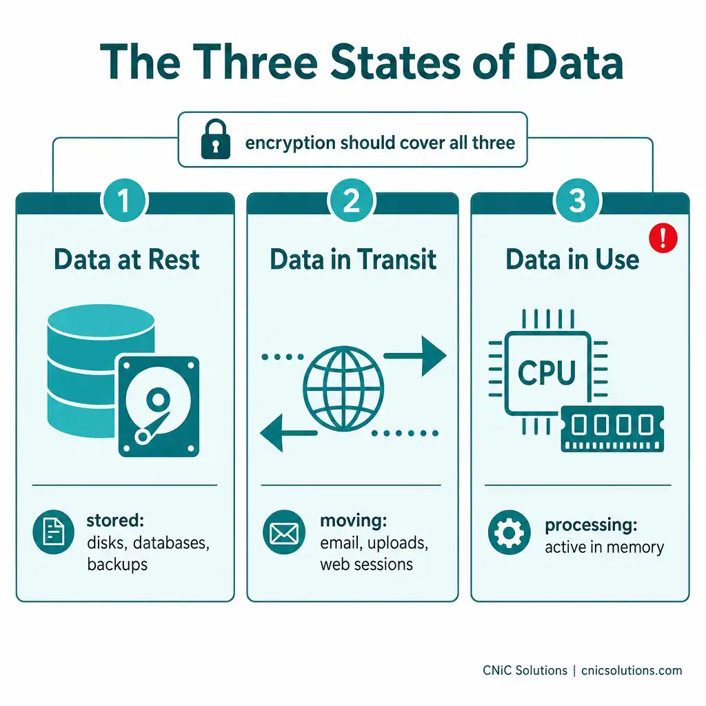 Infographic showing the three states of data: at rest, in transit, and in use, all needing encryption