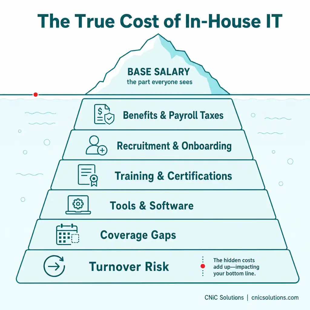 Illustration of the hidden costs of in-house IT infrastructure and managed IT services in Houston, TX.