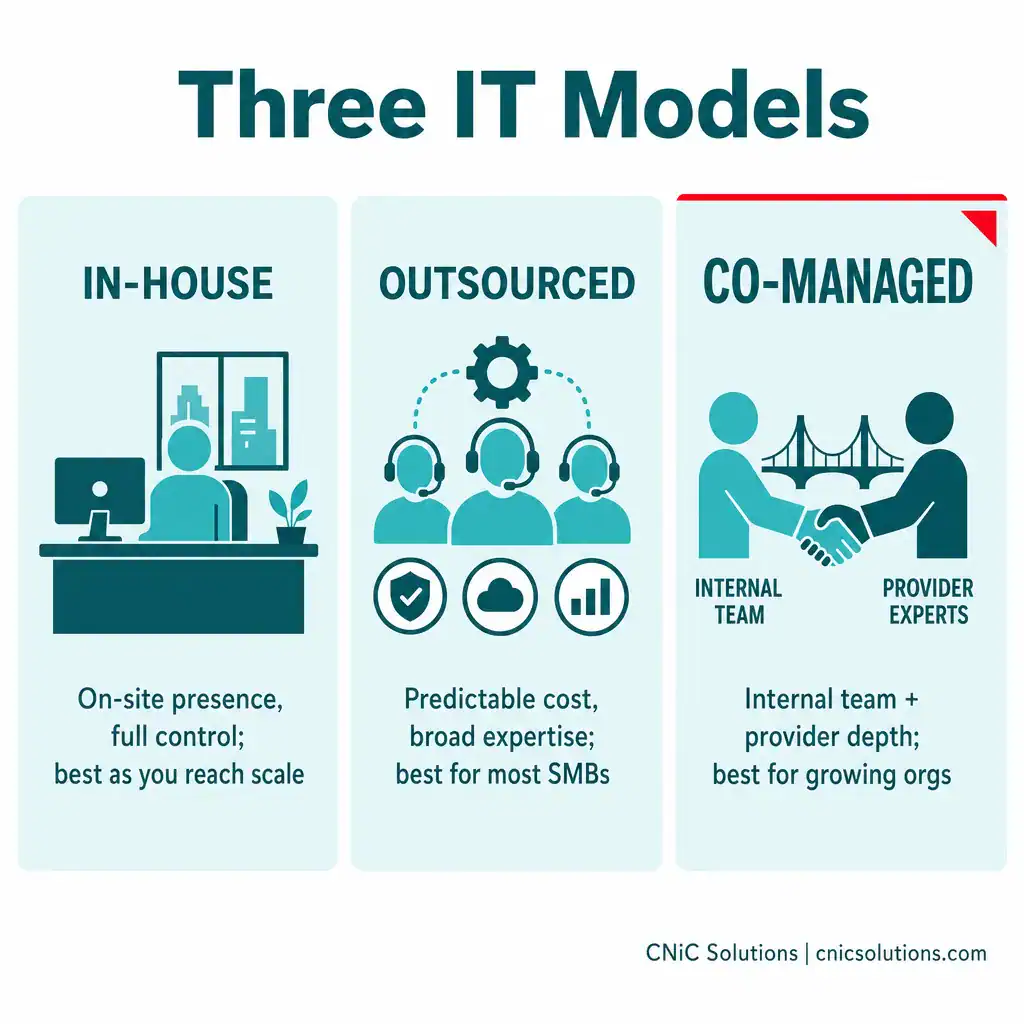 IT service models including in-house, outsourced, and co-managed for business IT support.