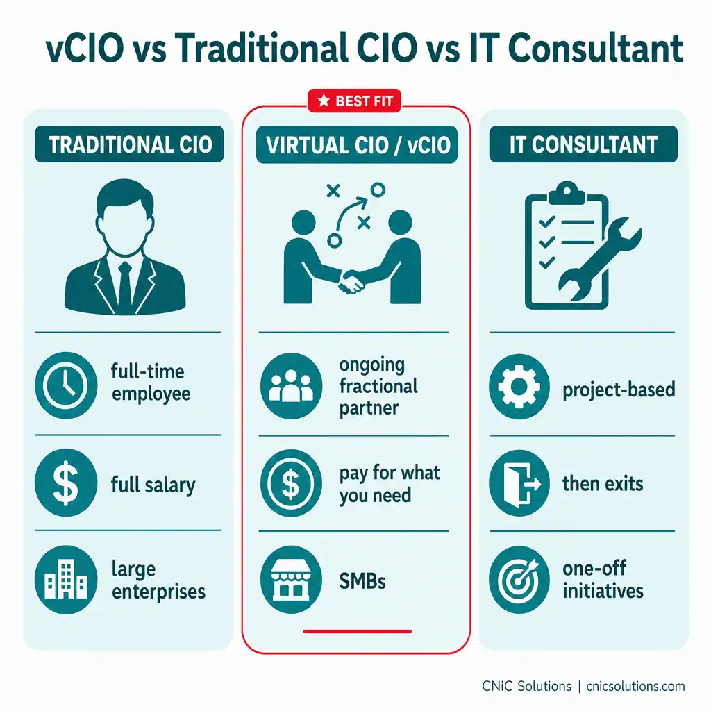 Infographic comparing a virtual CIO with a traditional CIO and an IT consultant