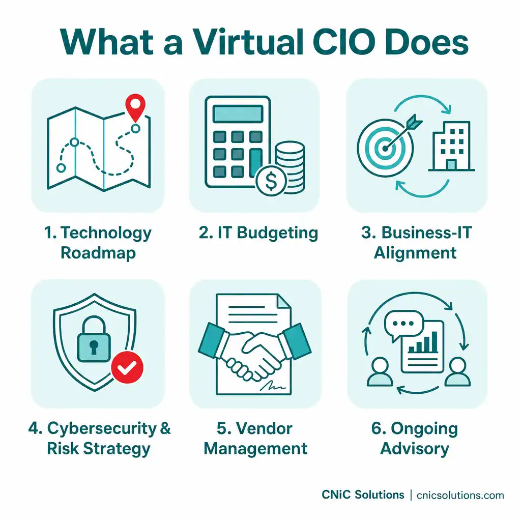 Illustration of Virtual CIO services including cybersecurity, IT budgeting, and strategic planning for businesses.