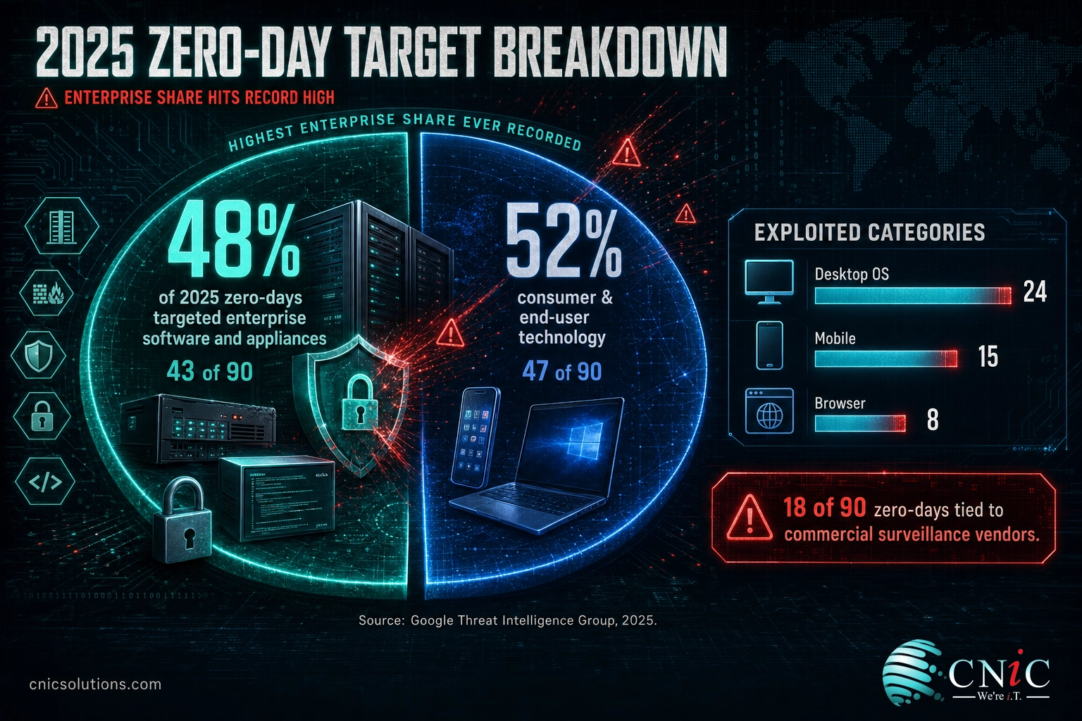 Infographic showing 48% of 2025 zero-days targeted enterprise software, with category breakdown of 24 desktop OS, 15 mobile, and 8 browser flaws