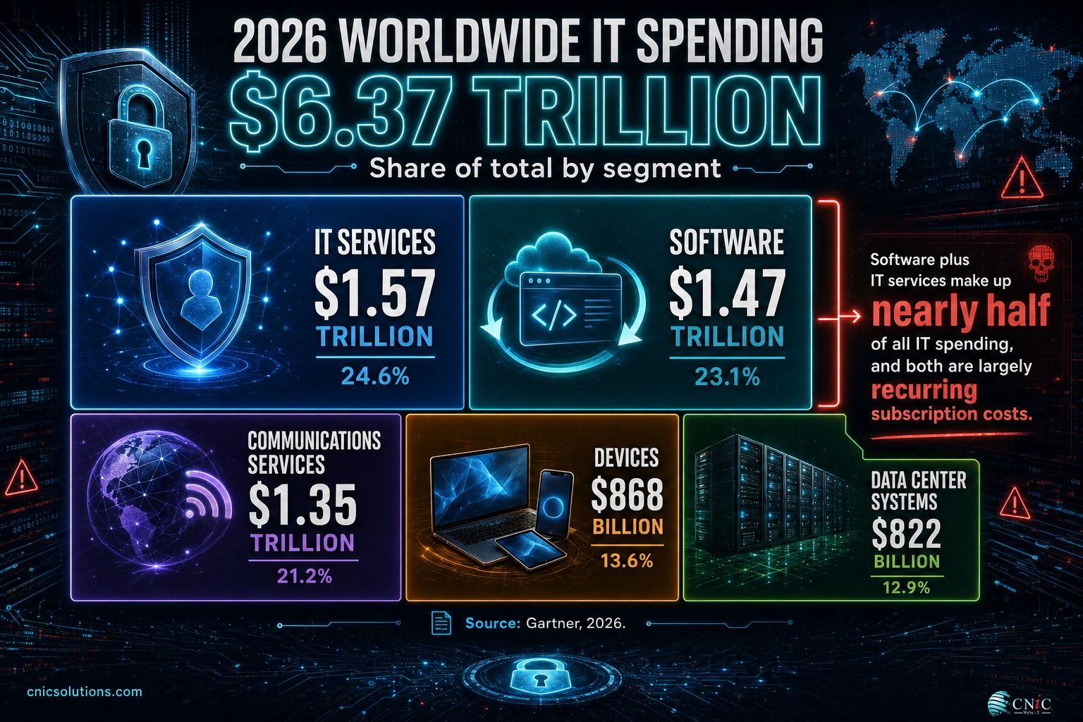 Infographic showing 2026 IT spending split by segment: IT services $1.57T, software $1.47T, communications $1.35T, devices $868B, data center $822B