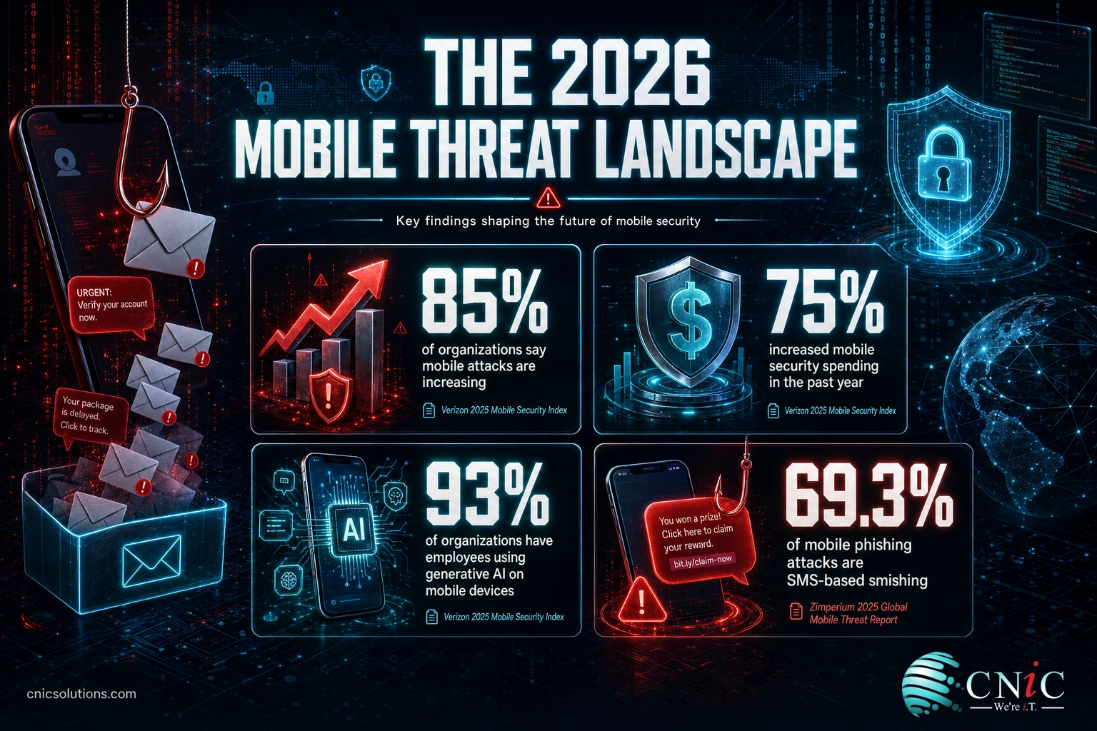 Infographic showing 2026 mobile threat statistics on attacks, spending, gen AI use, and smishing