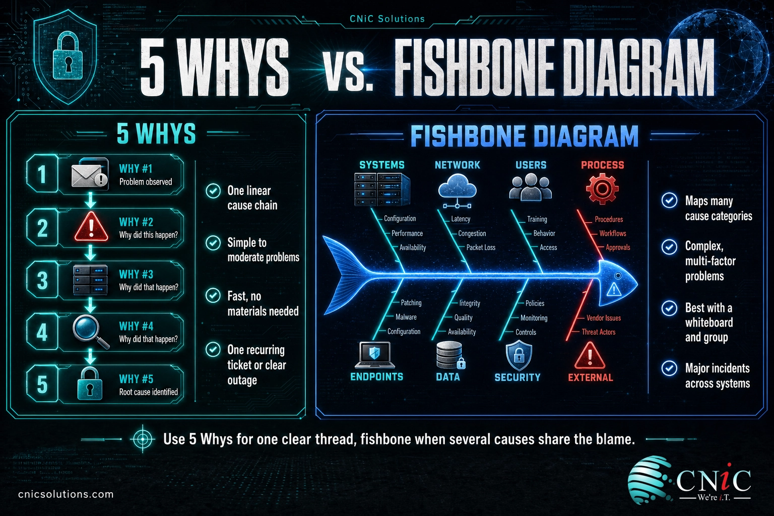 Two-panel infographic comparing the linear 5 Whys method with the branching fishbone cause-and-effect diagram