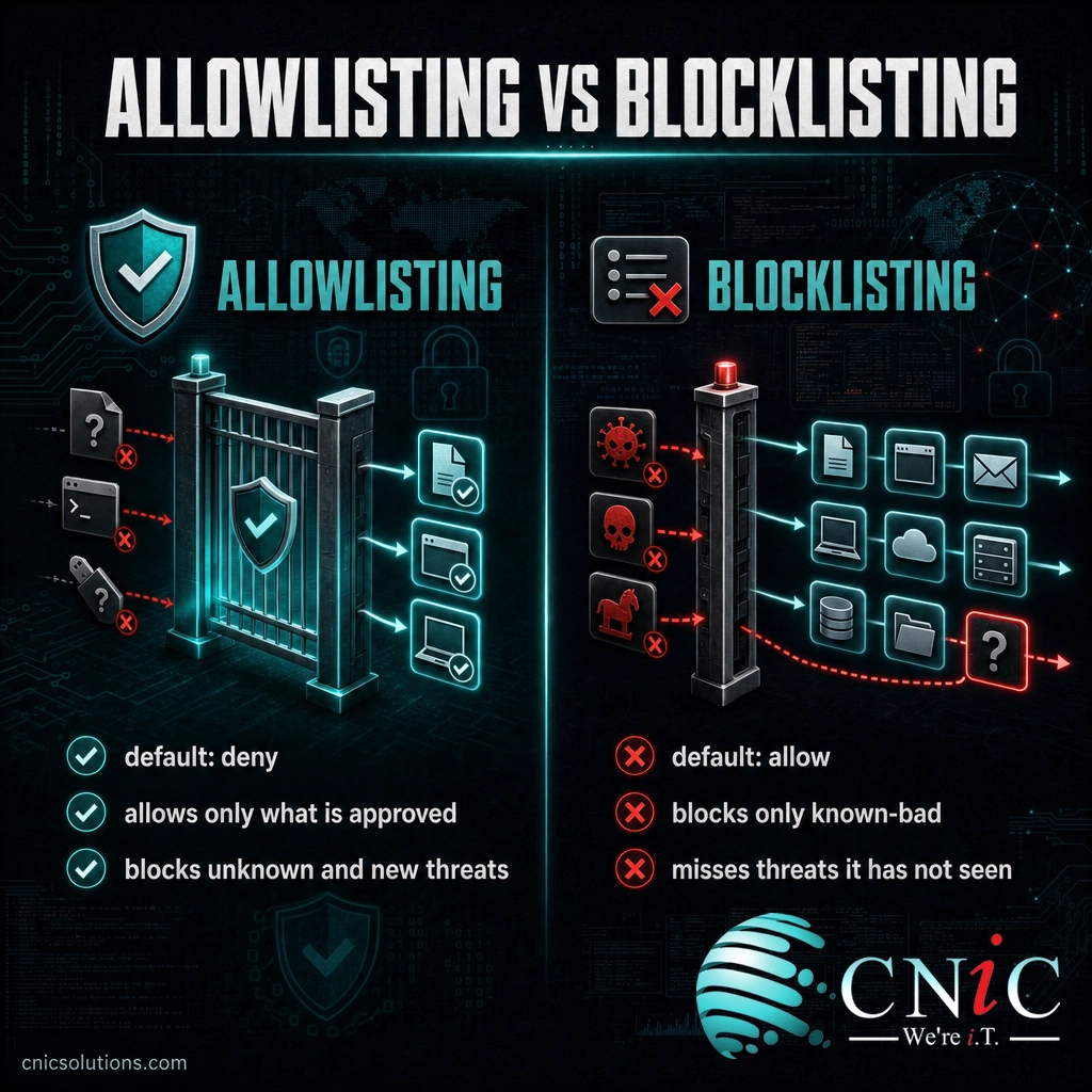 Infographic comparing allowlisting default-deny with blocklisting default-allow and the threats each stops