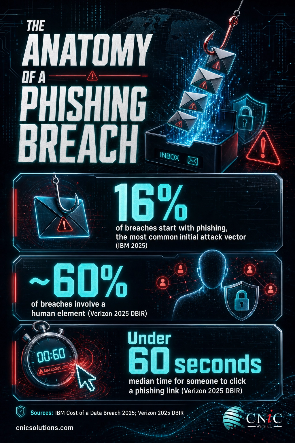 Infographic showing phishing is 16 percent of breaches, 60 percent involve human element, under 60 seconds to click