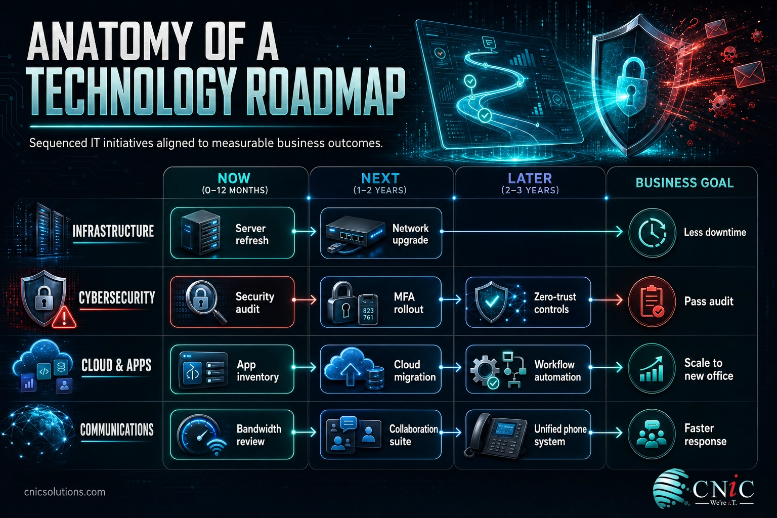 Infographic of a technology roadmap showing Now, Next, and Later horizons with infrastructure, security, cloud, and communications lanes tied to business goals