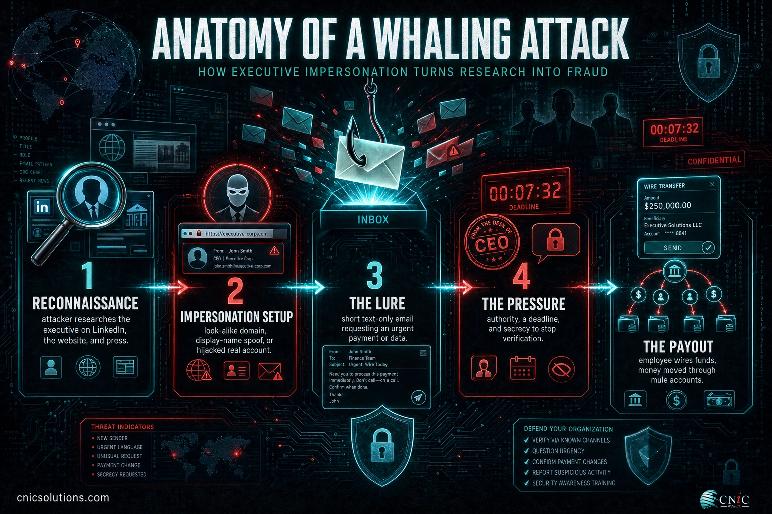 Infographic of the five stages of a whaling attack from reconnaissance and impersonation to the fraudulent payout