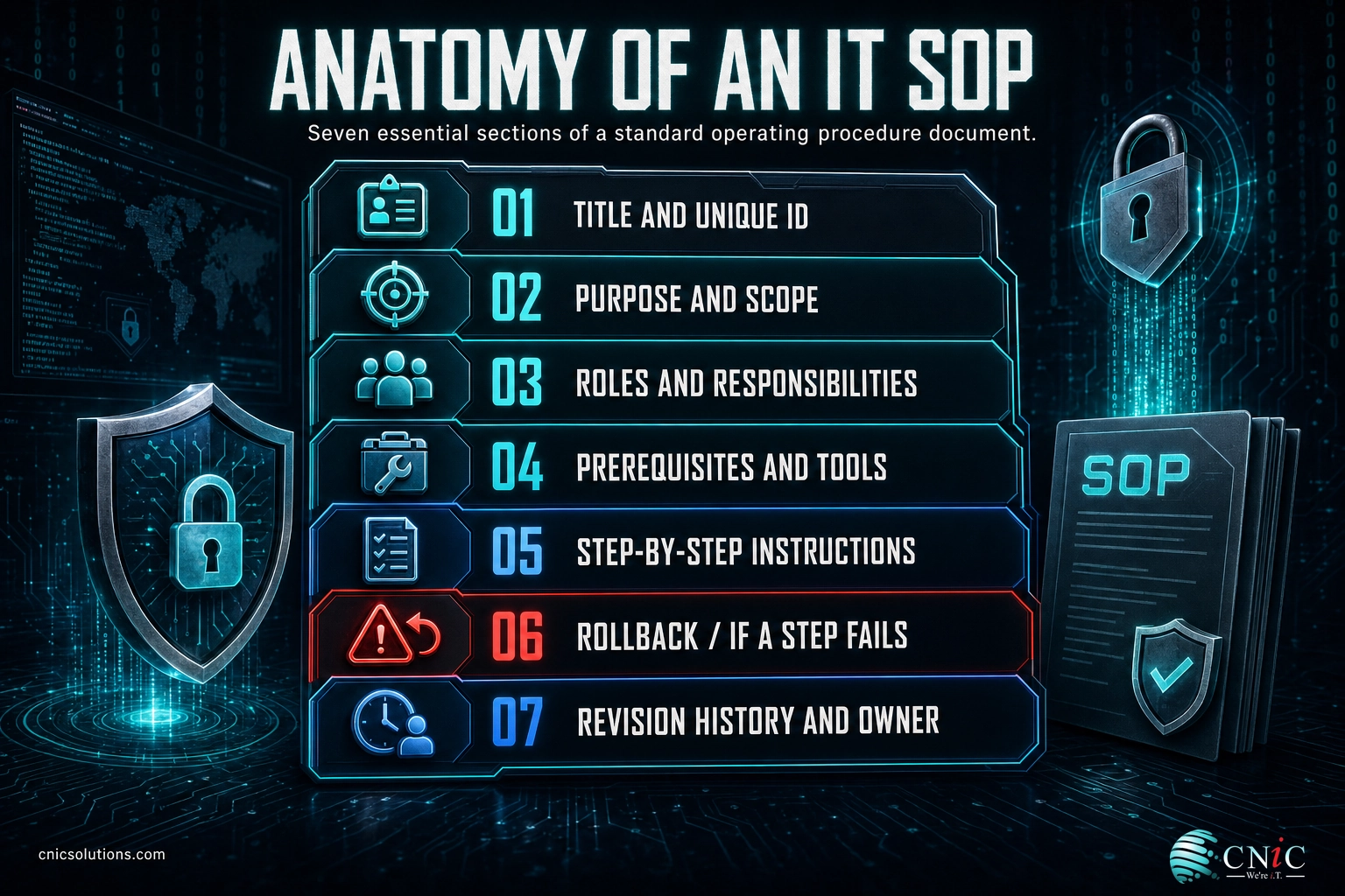 Diagram showing the seven components of a complete IT standard operating procedure document