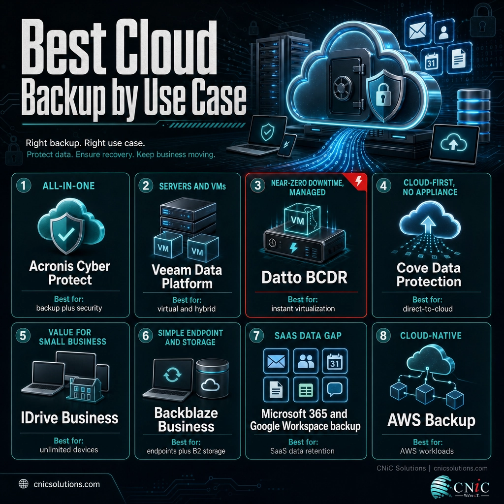 Infographic mapping cloud backup services to the business use case each one fits best