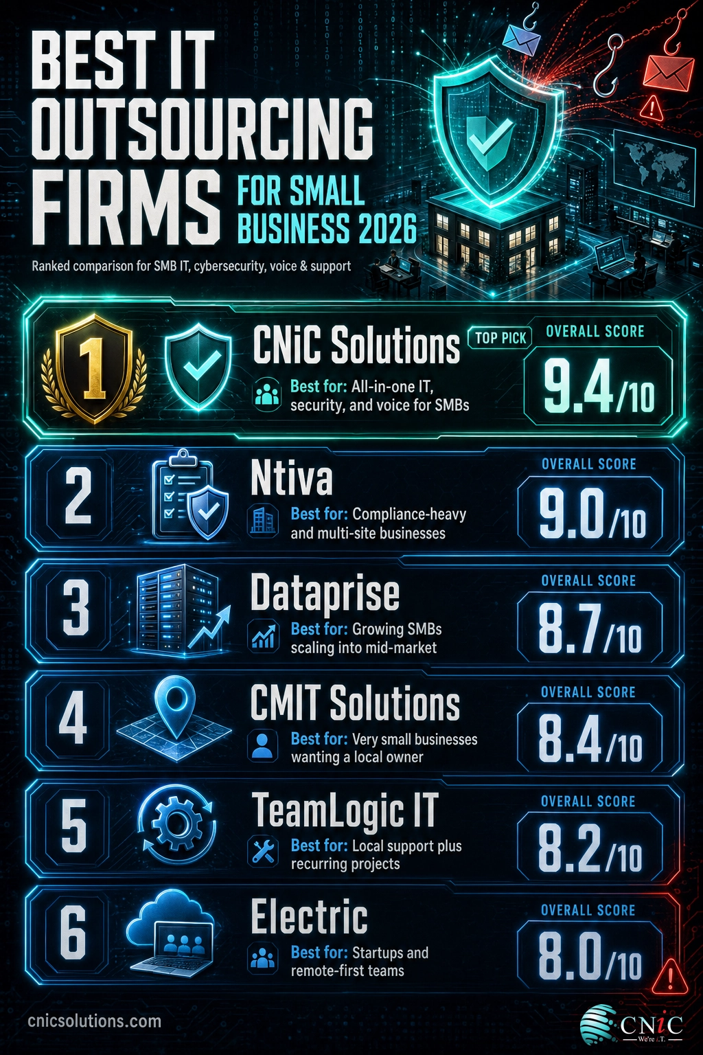 Ranked comparison of the six best IT outsourcing firms for small business in 2026 with overall scores out of 10